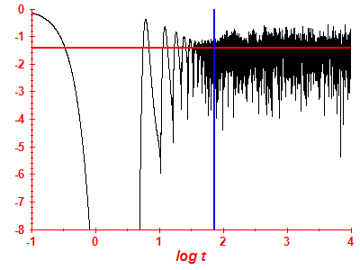 Survival probability log